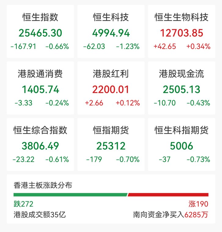 A股低开，元件、油气开采及服务、CPO等概念走弱；港股宁德时代、泡泡玛特等涨幅居前｜开盘播报