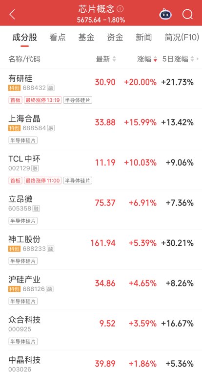 龙头最高提价15%！半导体细分赛道，涨价信号明确，融资客重仓埋伏的绩优潜力股仅8只