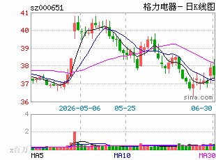 董明珠:格力电器出口没做好 渠道变革迫在眉睫