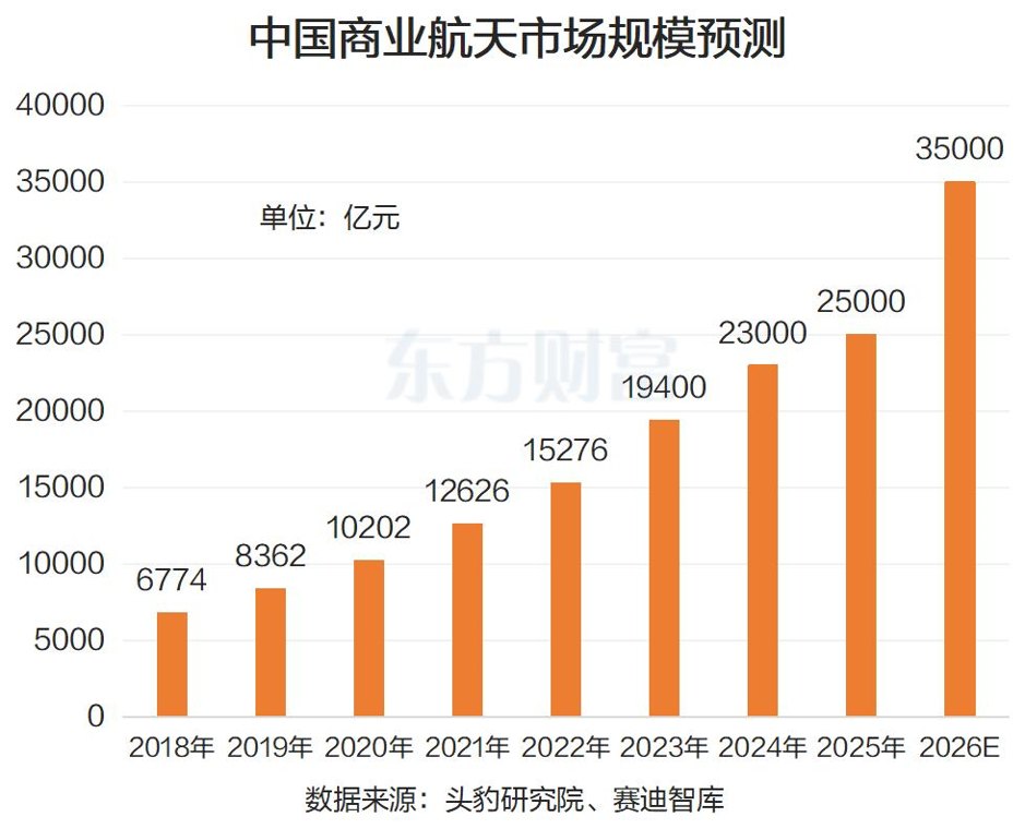 商业航天概念股密集涨停
