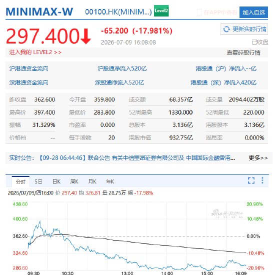 解禁日上演过山车！MiniMax盘中涨超9%后跳水，一度跌近22%